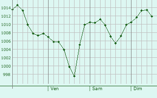 Graphe de la pression atmosphrique prvue pour Xianshuigu