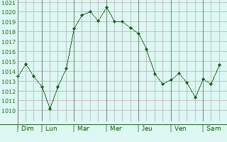 Graphe de la pression atmosphrique prvue pour Verlus