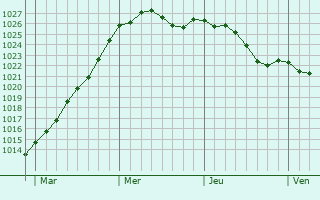 Graphe de la pression atmosphrique prvue pour La Boissire-du-Dor