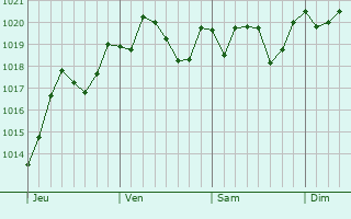 Graphe de la pression atmosphrique prvue pour Hofu