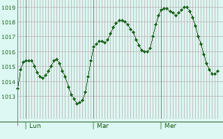 Graphe de la pression atmosphrique prvue pour Montilla