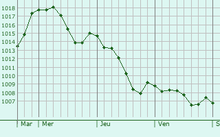 Graphe de la pression atmosphrique prvue pour Baixas