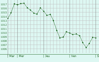 Graphe de la pression atmosphrique prvue pour Ternay