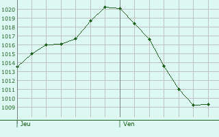 Graphe de la pression atmosphrique prvue pour Westhausen