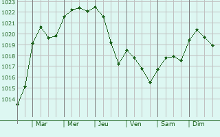 Graphe de la pression atmosphrique prvue pour Montauban