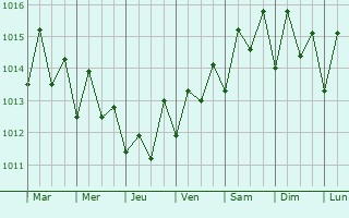 Graphe de la pression atmosphrique prvue pour The Bottom