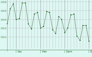 Graphe de la pression atmosphrique prvue pour Capesterre-Belle-Eau