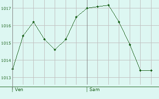 Graphe de la pression atmosphrique prvue pour Landser