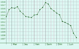 Graphe de la pression atmosphrique prvue pour Berrahal