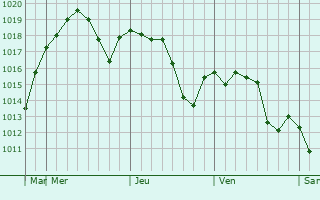 Graphe de la pression atmosphrique prvue pour Chongju