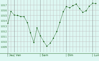 Graphe de la pression atmosphrique prvue pour Hendek