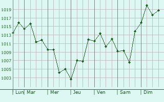 Graphe de la pression atmosphrique prvue pour Balnerio Cambori