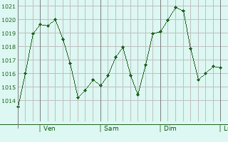 Graphe de la pression atmosphrique prvue pour Mechanicsville