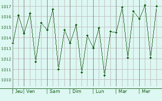 Graphe de la pression atmosphrique prvue pour Igua