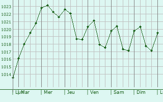 Graphe de la pression atmosphrique prvue pour Payerne