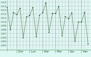 Graphe de la pression atmosphrique prvue pour Macabas
