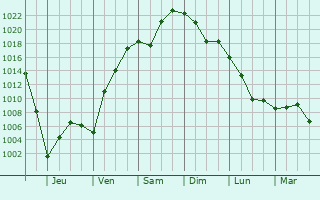 Graphe de la pression atmosphrique prvue pour Yurgamysh