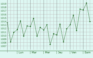 Graphe de la pression atmosphrique prvue pour Santa Gertrudes