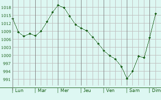 Graphe de la pression atmosphrique prvue pour Yurga
