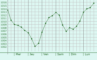 Graphe de la pression atmosphrique prvue pour Westerburg