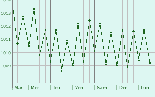 Graphe de la pression atmosphrique prvue pour Pamandzi