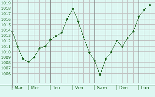 Graphe de la pression atmosphrique prvue pour Langoiran