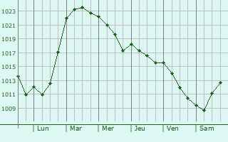 Graphe de la pression atmosphrique prvue pour Indre Arna