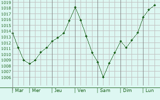 Graphe de la pression atmosphrique prvue pour Civrac-sur-Dordogne