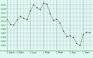 Graphe de la pression atmosphrique prvue pour Linz