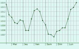 Graphe de la pression atmosphrique prvue pour Drosnay
