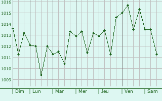 Graphe de la pression atmosphrique prvue pour Murrieta