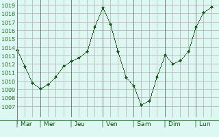 Graphe de la pression atmosphrique prvue pour Avezan