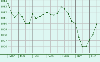 Graphe de la pression atmosphrique prvue pour Newburn
