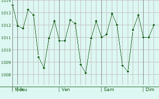 Graphe de la pression atmosphrique prvue pour Caucagito