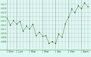 Graphe de la pression atmosphrique prvue pour Rodeo