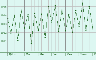 Graphe de la pression atmosphrique prvue pour Catende