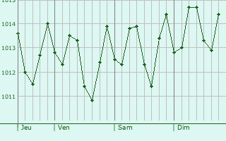 Graphe de la pression atmosphrique prvue pour Estebana