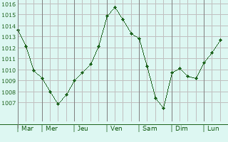 Graphe de la pression atmosphrique prvue pour Saint-Germain-des-Angles