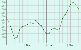 Graphe de la pression atmosphrique prvue pour Mudanjiang