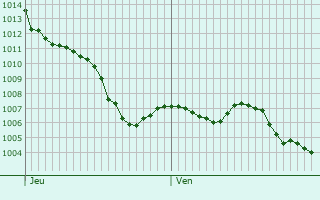Graphe de la pression atmosphrique prvue pour Nabirat