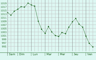 Graphe de la pression atmosphrique prvue pour Yilan