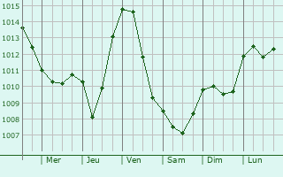 Graphe de la pression atmosphrique prvue pour Essertenne