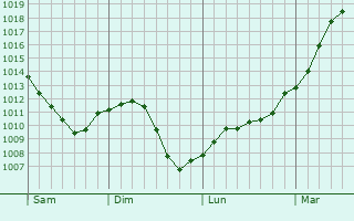 Graphe de la pression atmosphrique prvue pour Savigny-sous-Faye