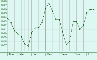 Graphe de la pression atmosphrique prvue pour Menetou-Rtel