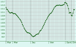 Graphe de la pression atmosphrique prvue pour Waldweistroff