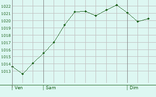 Graphe de la pression atmosphrique prvue pour Schallstadt