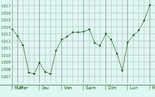 Graphe de la pression atmosphrique prvue pour Annecy