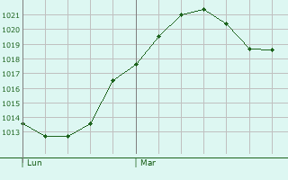 Graphe de la pression atmosphrique prvue pour Villa de Vallecas