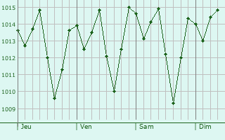 Graphe de la pression atmosphrique prvue pour Baixa Grande