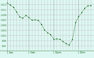 Graphe de la pression atmosphrique prvue pour Saint-Lanne